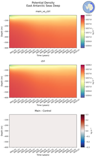 Time series of East Antarctic Seas Deep Potential Density vs depth